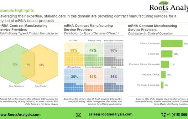 The mRNA synthesis and manufacturing market is projected to be worth USD 1.5 billion by 2035, claims Roots Analysis