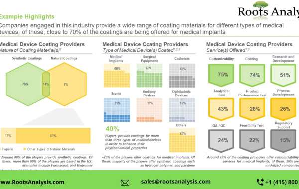 Driven by the growing demand for medical devices, novel coatings providing unique features are being introduced in the m