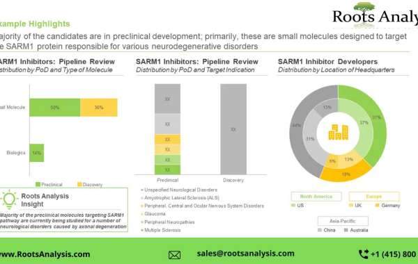 The SARM1 targeting therapeutics market is projected to grow at a CAGR of 102.1%, during the period 2033-2040, claims Ro