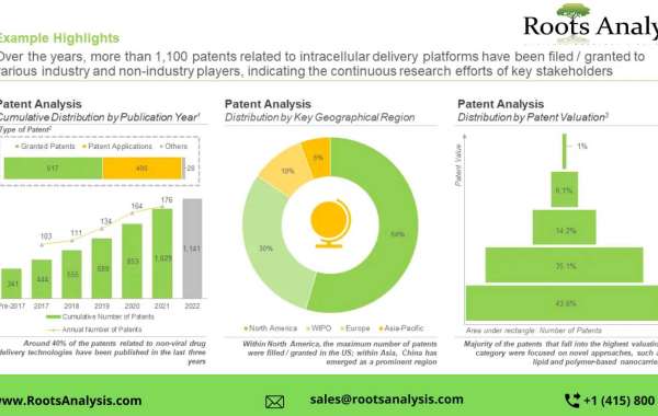 Driven by the increasing adoption of non-viral drug delivery technologies in the healthcare sector, we anticipate The gl