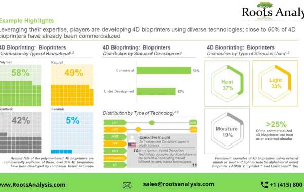 The 4D bioprinting market is anticipated to grow at a CAGR of around 35% by 2035, claims Roots Analysis