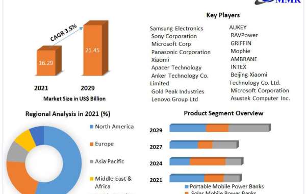 Global Mobile Power Bank market Future Growth, Competitive Analysis and Forecast 2029