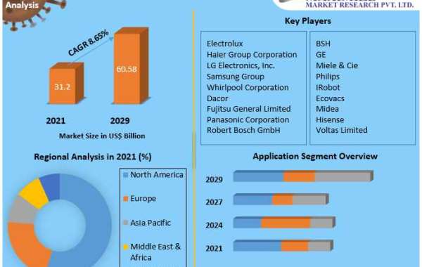 Global Smart Home Appliances Market Business Strategies, and Growth Rate,Key player, Size, Share And Forecast 2029