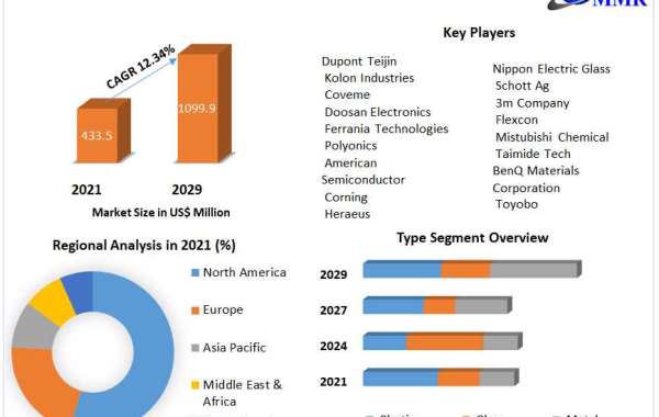 Global Flexible Substrates Market Trends, Market Share, Industry Size, Growth, Sales and Market Forecast to 2029