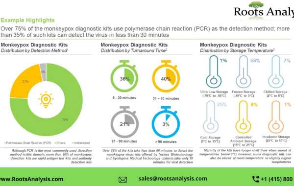 the global monkeypox therapeutics and vaccines market