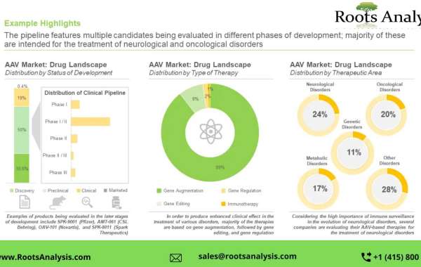 Adeno Associated Viral Vector Market Growth Analysis and Forecast by 2035