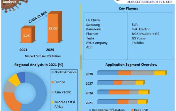 Grid Scale Battery Market Trends, Strategy, Application Analysis, Demand, Status and Share-2029