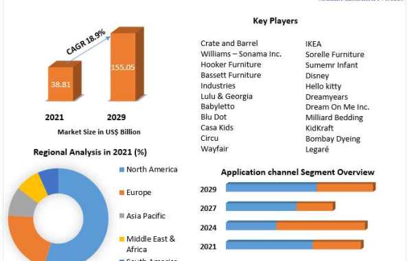 Kids Furniture Market Classification, Opportunities, Types, Applications, Status And Forecast To 2029