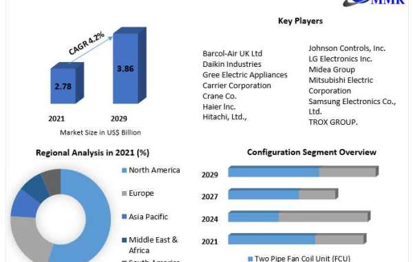 Fan Coil Unit (FCU) Valve  Market Growth, Analysis, Size, Share, Outlook, Report, Price, Trends, Forecast