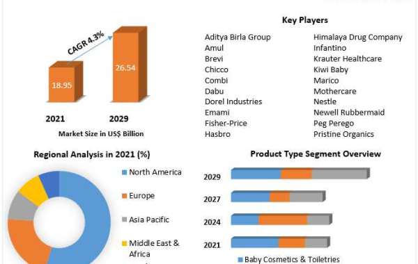 Baby Care Products Market Advancement Strategy and Geographical Market Performance And Forecast 2029