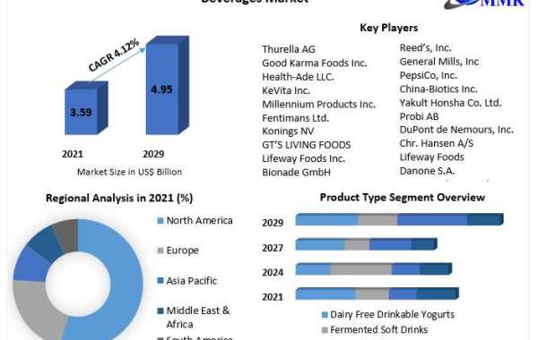 Inulinase  Market to be driven by the rising demand for personal mobility devices in the Forecast