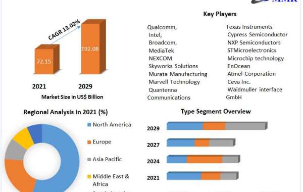 Global Wireless Connectivity Market Growth, Overview with Detailed Analysis 2022-2029