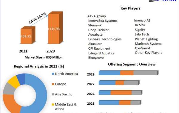 Global Precision Aquaculture Market Segments, Drivers and Trends Insight On Scope and forecast 2029