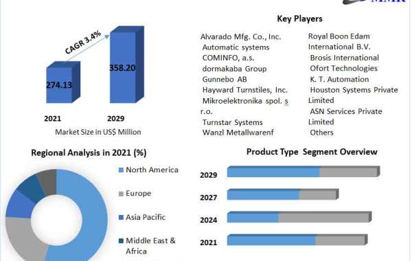 Automatic Turnstiles Market Growth, Analysis, Size, Share, Outlook, Report, Price, Trends, Forecast