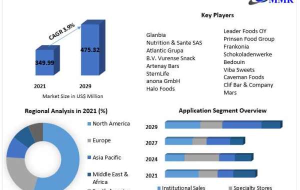 Low Carbohydrate Bars Market to be driven by the rising demand for personal mobility devices in the Forecast