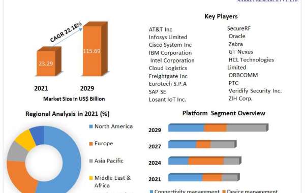 Connected Logistics Market Size, Share, Price, Trends, Growth, Analysis, Forecast.