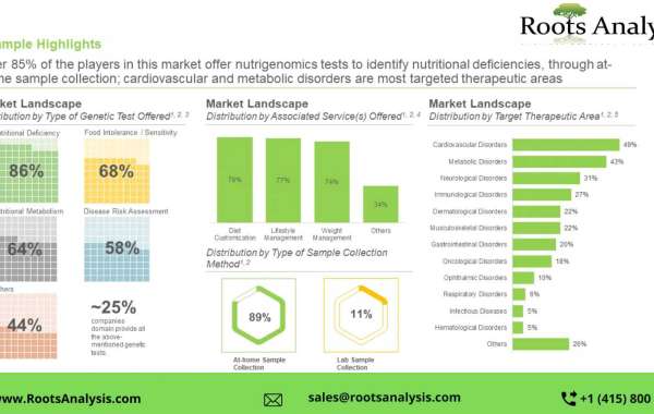 The nutrigenomics market is projected to grow at an annualized rate of 13%, during the period 2022-2035, claims Roots An