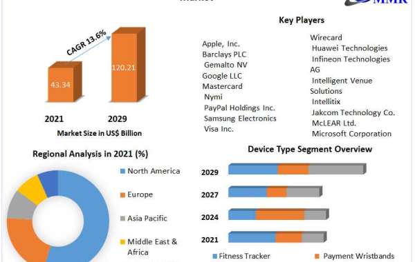 Global Wearable Payment Device Market Key Players, Trends, Industry Size & Forecast-2029