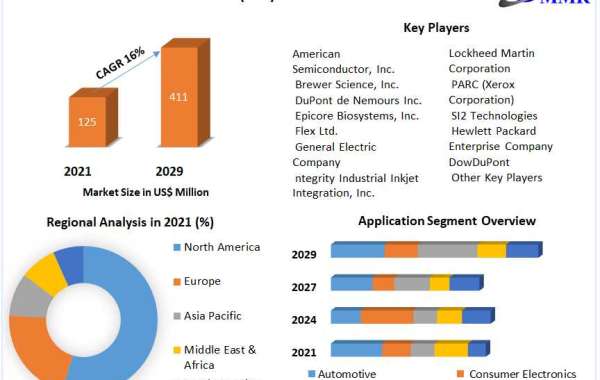 Global Flexible Hybrid Electronics (FHE) Market Future Trends, Industry Size and Regional Forecast To 2029