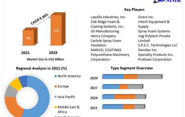 Spray Foam Equipment Market Size, Share, Price, Trends, Growth, Analysis, Forecast.