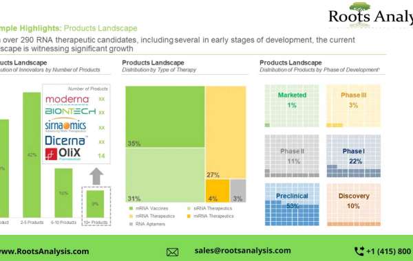 RNA Therapeutics Market Trend and Market Forecast 2035