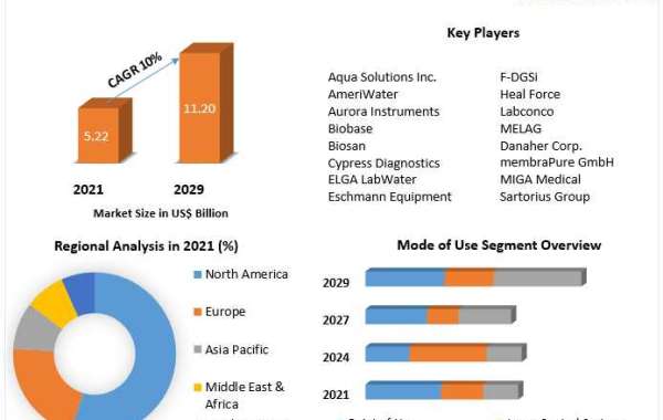 Laboratory Water Purifier Market Size, Share, Price, Trends, Growth, Analysis, Forecast.