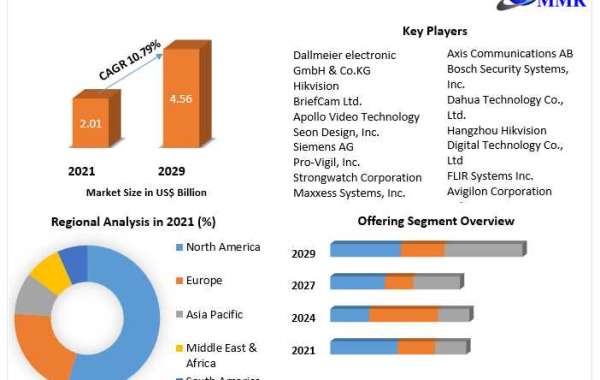 Global Mobile Video Surveillance Market Key Players Challenges, Drivers, Outlook, Growth Opportunities Analysis to 2029