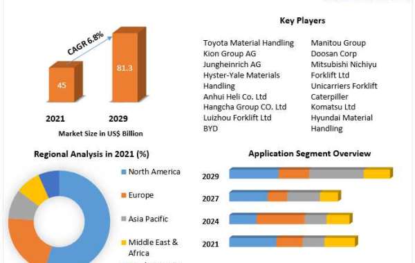 Global Forklift Truck Market Movements by Key Finding, Market Impact, Latest Trends ,Revenue and Forecast to 2029