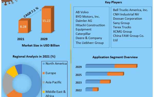 Dump Trucks Market Size, Status, Top Players, Trends and Forecast to 2029