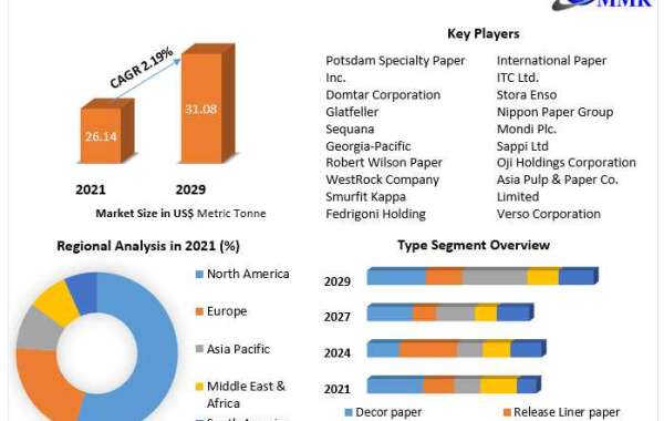 Specialty Paper Market Analysis of Industry Share, Size, Growth Outlook up to 2029