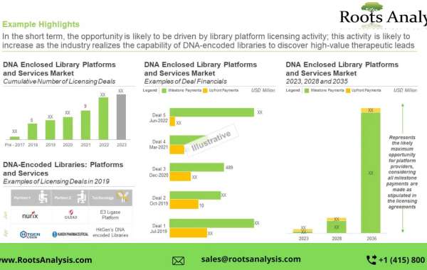 DNA Encoded Libraries Market Growth Analysis and Forecast by 2035