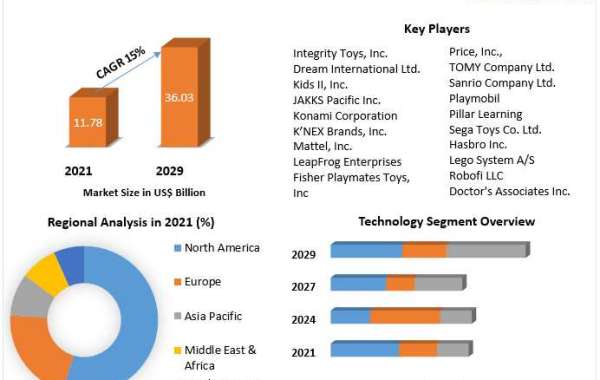 Smart Toys Market Size, Status, Top Players, Trends and Forecast to 2029