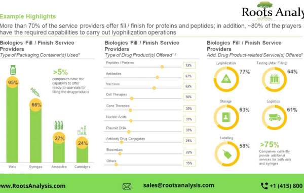 Aseptic Fill Finish Market Growth Opportunity and Industry Forecast to 2035