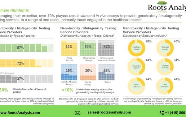 Latest news on Genotoxicity Testing Services Market Research Report by 2035