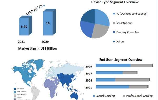 Gaming Accessories Market Size, Share, Growth & Trend Analysis Report By 2029