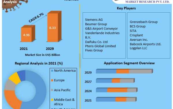 Airport Baggage Handling System Market to Witness Increasing Revenue Growth 2029