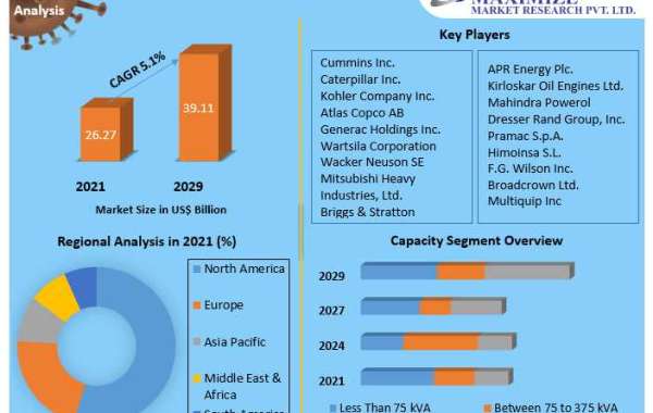 Diesel Gensets Market Drivers And Restraints Identified Through SWOT Analysis 2029