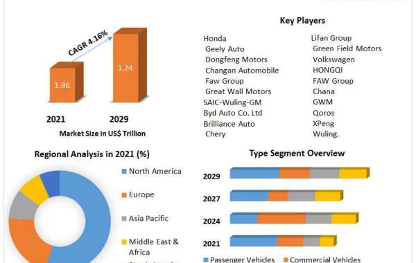 Automotive Market Size, Share, Growth & Trend Analysis Report by 2029