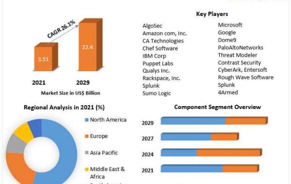 DevSecOps market Research Statistics, Share and Top Manufactures