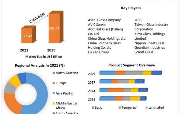 Flat Glass Market Demand, Sales, Consumption and Forecasts to forecast 2029