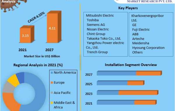 Gas Insulated Transformer Market Business Strategies, Revenue and Growth Rate Upto 2029