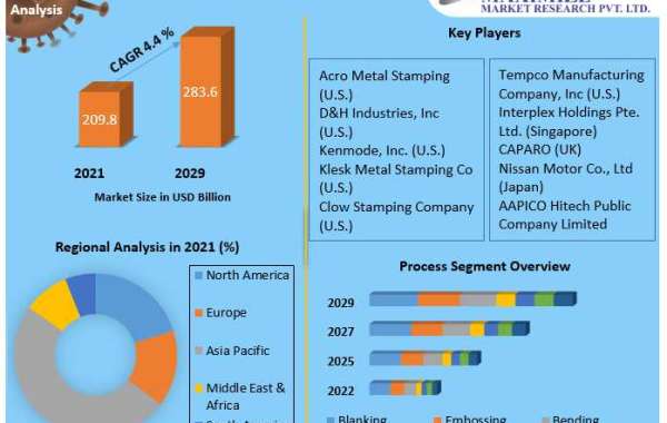 Global Metal Stamping Market by Manufacturers, Product Types, Leading Countries, Companies to 2029