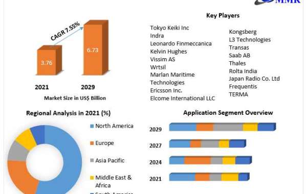 Vessel Traffic Management Market Size, Share, Growth & Trend Analysis Report by 2021 - 2029