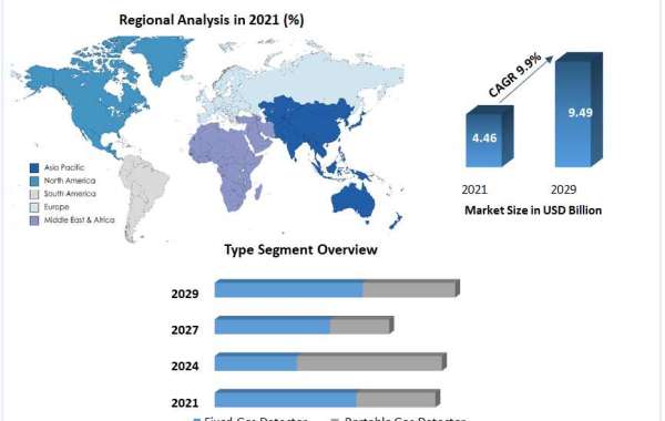 Gas Detection Equipment Market Opportunity Assessments, Industry Revenue, Advancement Strategy and Geographical Market P