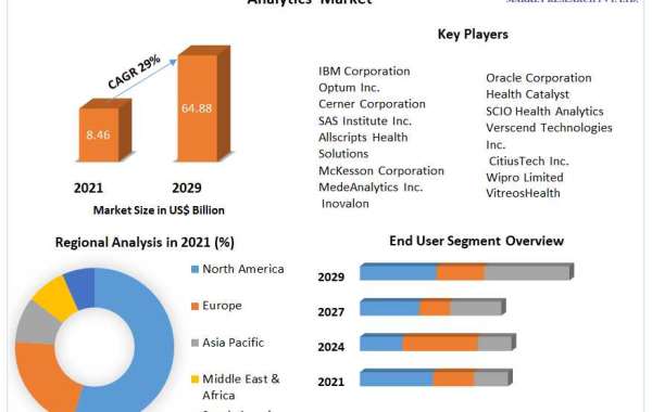 Health Care Predictive Analytics Market is Set to Fly High in Years to Come 2029