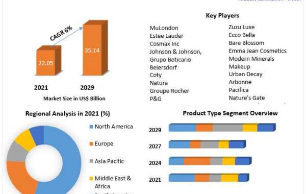 Vegan Cosmetics Market Future Scope Analysis with Size, Trend, Opportunities, Revenue, Future Scope and Forecast 2029