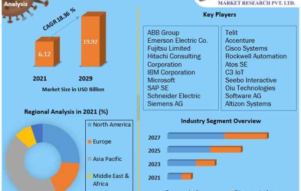 Smart Manufacturing Platform Market Demand, Sales, Consumption and Forecasts to forecast 2029