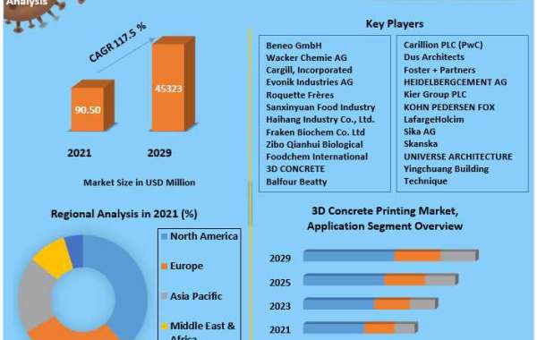 3D Concrete Printing Market Trends, Strategy, Application Analysis, Demand, Status 2029