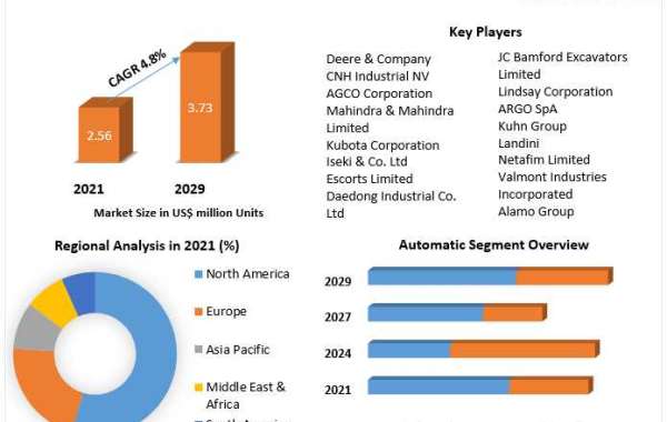 Farm Equipment Market Classification, Opportunities, Types, Applications, Status And Forecast To 2029