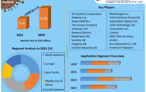 3D Printing Materials Market Value Share, Supply Demand 2029